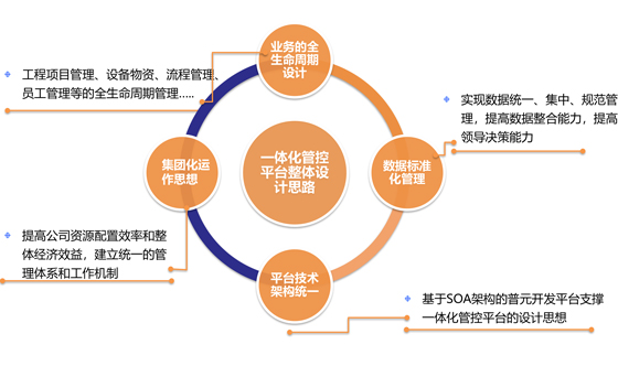 5、一体化管控平台-业务架构-560.jpg